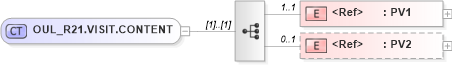XSD Diagram of OUL_R21.VISIT.CONTENT in schema oul_r21_xsd (Health Level Seven (HL7))