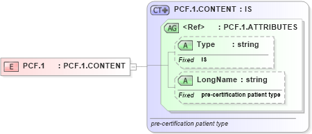 XSD Diagram of PCF.1 in schema datatypes_xsd (Health Level Seven (HL7))