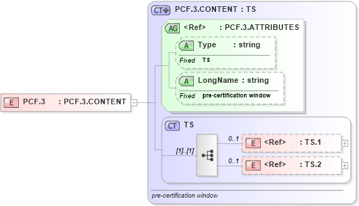 XSD Diagram of PCF.3 in schema datatypes_xsd (Health Level Seven (HL7))