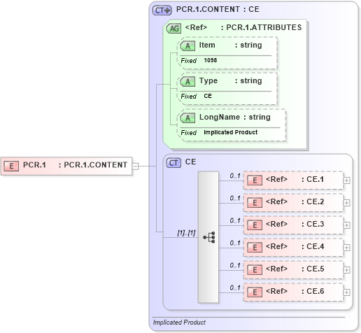 XSD Diagram of PCR.1 in schema fields_xsd (Health Level Seven (HL7))