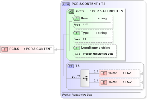 XSD Diagram of PCR.5 in schema fields_xsd (Health Level Seven (HL7))