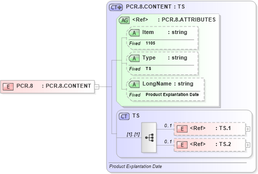 XSD Diagram of PCR.8 in schema fields_xsd (Health Level Seven (HL7))
