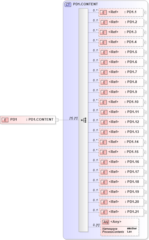 XSD Diagram of PD1 in schema segments_xsd (Health Level Seven (HL7))