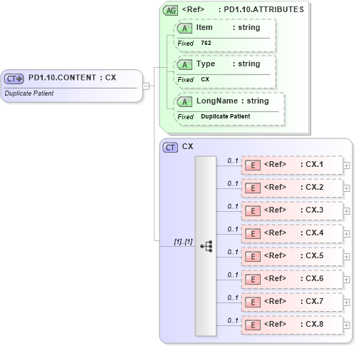 XSD Diagram of PD1.10.CONTENT in schema fields_xsd (Health Level Seven (HL7))