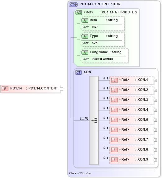 XSD Diagram of PD1.14 in schema fields_xsd (Health Level Seven (HL7))
