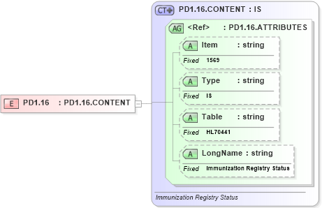 XSD Diagram of PD1.16 in schema fields_xsd (Health Level Seven (HL7))