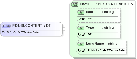 XSD Diagram of PD1.18.CONTENT in schema fields_xsd (Health Level Seven (HL7))