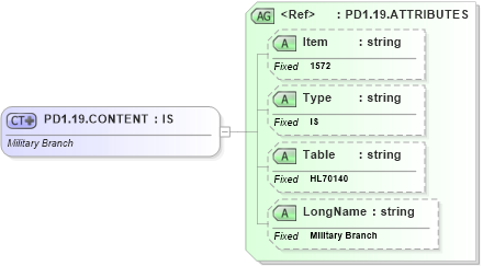XSD Diagram of PD1.19.CONTENT in schema fields_xsd (Health Level Seven (HL7))