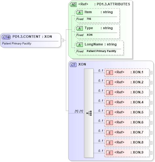 XSD Diagram of PD1.3.CONTENT in schema fields_xsd (Health Level Seven (HL7))