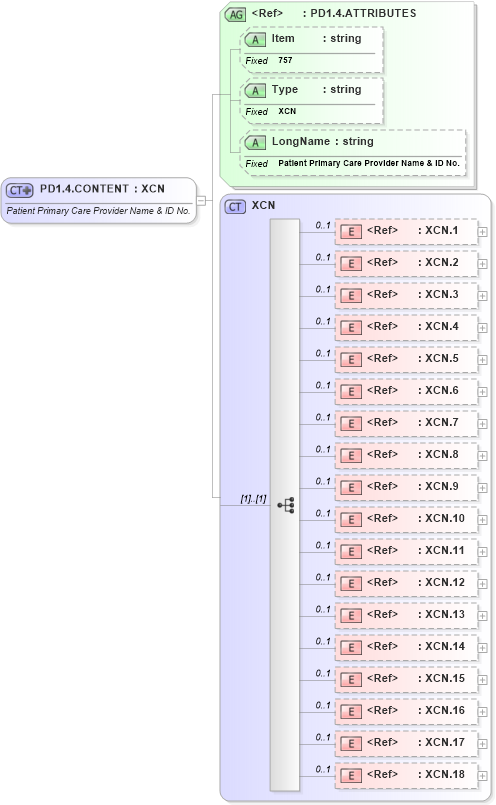 XSD Diagram of PD1.4.CONTENT in schema fields_xsd (Health Level Seven (HL7))