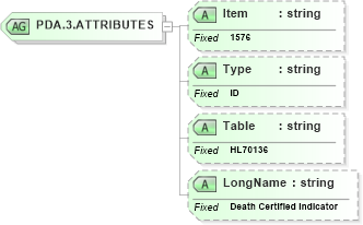 XSD Diagram of PDA.3.ATTRIBUTES in schema fields_xsd (Health Level Seven (HL7))
