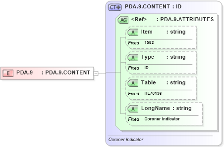 XSD Diagram of PDA.9 in schema fields_xsd (Health Level Seven (HL7))