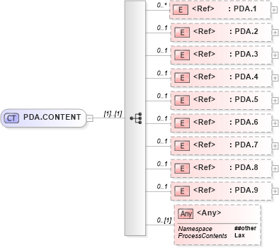 XSD Diagram of PDA.CONTENT in schema segments_xsd (Health Level Seven (HL7))