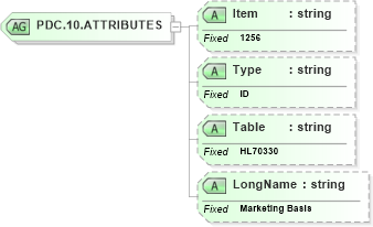 XSD Diagram of PDC.10.ATTRIBUTES in schema fields_xsd (Health Level Seven (HL7))