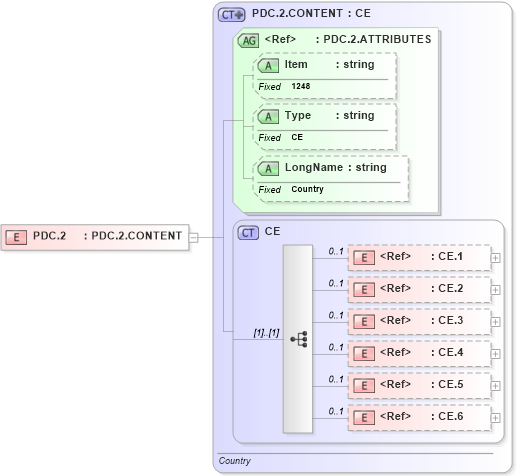 XSD Diagram of PDC.2 in schema fields_xsd (Health Level Seven (HL7))