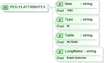 XSD Diagram of PEO.11.ATTRIBUTES in schema fields_xsd (Health Level Seven (HL7))