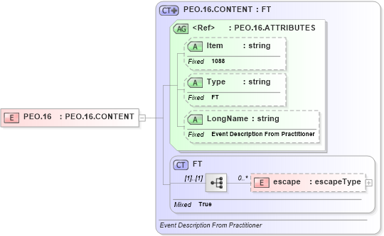 XSD Diagram of PEO.16 in schema fields_xsd (Health Level Seven (HL7))