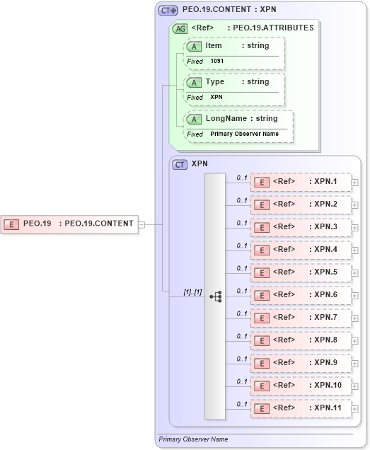 XSD Diagram of PEO.19 in schema fields_xsd (Health Level Seven (HL7))