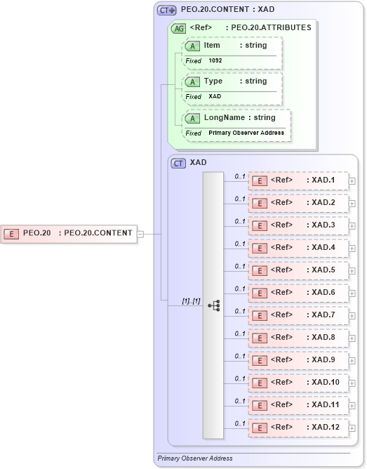 XSD Diagram of PEO.20 in schema fields_xsd (Health Level Seven (HL7))