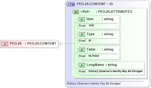XSD Diagram of PEO.25 in schema fields_xsd (Health Level Seven (HL7))