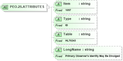 XSD Diagram of PEO.25.ATTRIBUTES in schema fields_xsd (Health Level Seven (HL7))