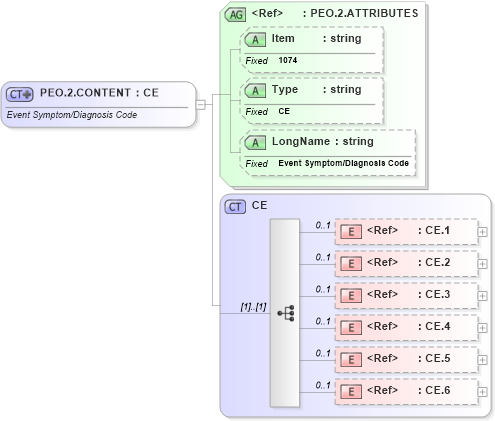 XSD Diagram of PEO.2.CONTENT in schema fields_xsd (Health Level Seven (HL7))