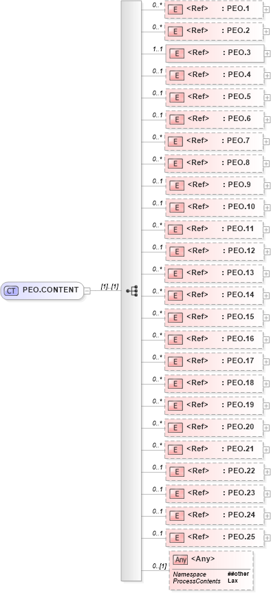 XSD Diagram of PEO.CONTENT in schema segments_xsd (Health Level Seven (HL7))