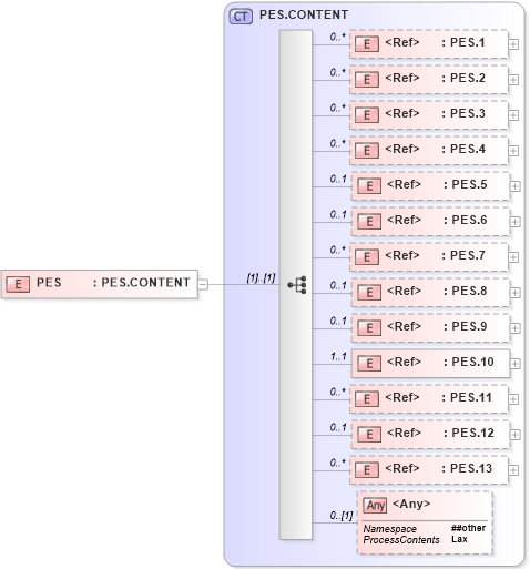 XSD Diagram of PES in schema segments_xsd (Health Level Seven (HL7))