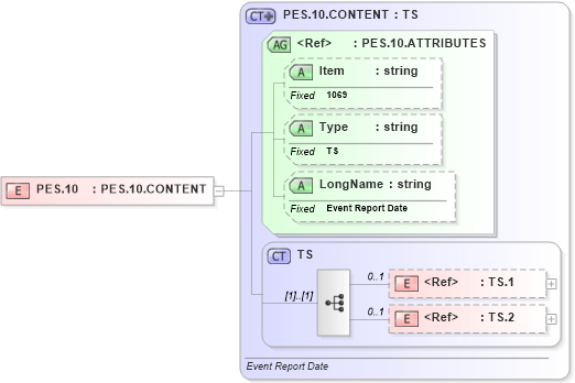XSD Diagram of PES.10 in schema fields_xsd (Health Level Seven (HL7))