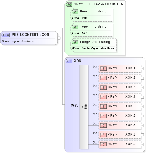XSD Diagram of PES.1.CONTENT in schema fields_xsd (Health Level Seven (HL7))