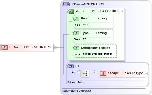 XSD Diagram of PES.7 in schema fields_xsd (Health Level Seven (HL7))