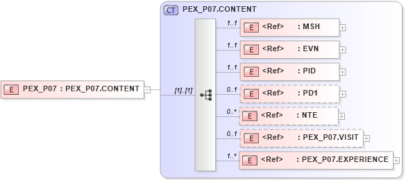XSD Diagram of PEX_P07 in schema pex_p07_xsd (Health Level Seven (HL7))