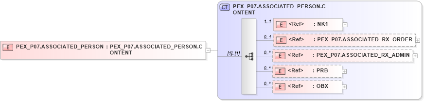 XSD Diagram of PEX_P07.ASSOCIATED_PERSON in schema pex_p07_xsd (Health Level Seven (HL7))