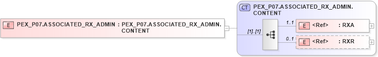 XSD Diagram of PEX_P07.ASSOCIATED_RX_ADMIN in schema pex_p07_xsd (Health Level Seven (HL7))