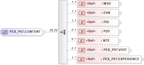 XSD Diagram of PEX_P07.CONTENT in schema pex_p07_xsd (Health Level Seven (HL7))