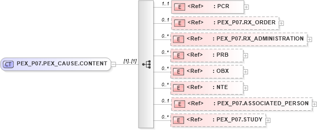 XSD Diagram of PEX_P07.PEX_CAUSE.CONTENT in schema pex_p07_xsd (Health Level Seven (HL7))