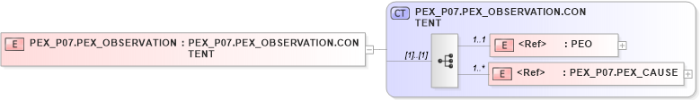 XSD Diagram of PEX_P07.PEX_OBSERVATION in schema pex_p07_xsd (Health Level Seven (HL7))