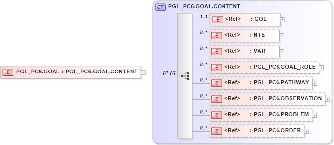 XSD Diagram of PGL_PC6.GOAL in schema pgl_pc6_xsd (Health Level Seven (HL7))