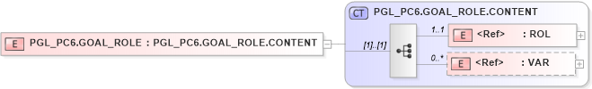 XSD Diagram of PGL_PC6.GOAL_ROLE in schema pgl_pc6_xsd (Health Level Seven (HL7))