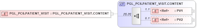 XSD Diagram of PGL_PC6.PATIENT_VISIT in schema pgl_pc6_xsd (Health Level Seven (HL7))