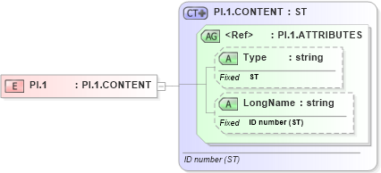 XSD Diagram of PI.1 in schema datatypes_xsd (Health Level Seven (HL7))