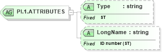 XSD Diagram of PI.1.ATTRIBUTES in schema datatypes_xsd (Health Level Seven (HL7))