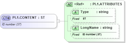 XSD Diagram of PI.1.CONTENT in schema datatypes_xsd (Health Level Seven (HL7))