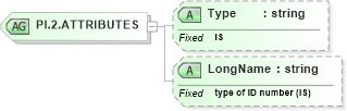 XSD Diagram of PI.2.ATTRIBUTES in schema datatypes_xsd (Health Level Seven (HL7))