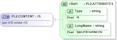 XSD Diagram of PI.2.CONTENT in schema datatypes_xsd (Health Level Seven (HL7))