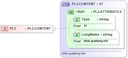 XSD Diagram of PI.3 in schema datatypes_xsd (Health Level Seven (HL7))