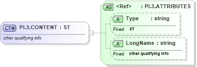 XSD Diagram of PI.3.CONTENT in schema datatypes_xsd (Health Level Seven (HL7))
