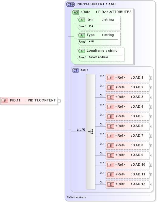 XSD Diagram of PID.11 in schema fields_xsd (Health Level Seven (HL7))