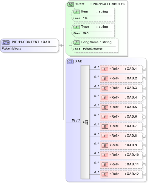 XSD Diagram of PID.11.CONTENT in schema fields_xsd (Health Level Seven (HL7))