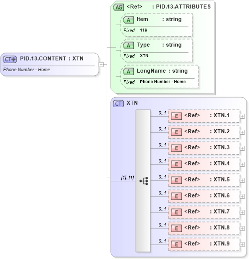 XSD Diagram of PID.13.CONTENT in schema fields_xsd (Health Level Seven (HL7))